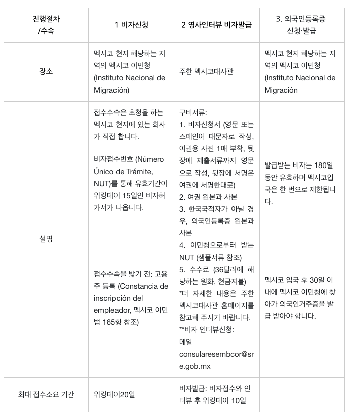 멕시코 워킹비자 – 현지 업체 고용 180일 이상 4년 이하 한국 준비