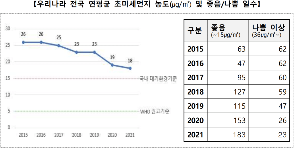 초미세먼지 원인 및 해결방안 – 과학적인 탄소중립, 녹색경제