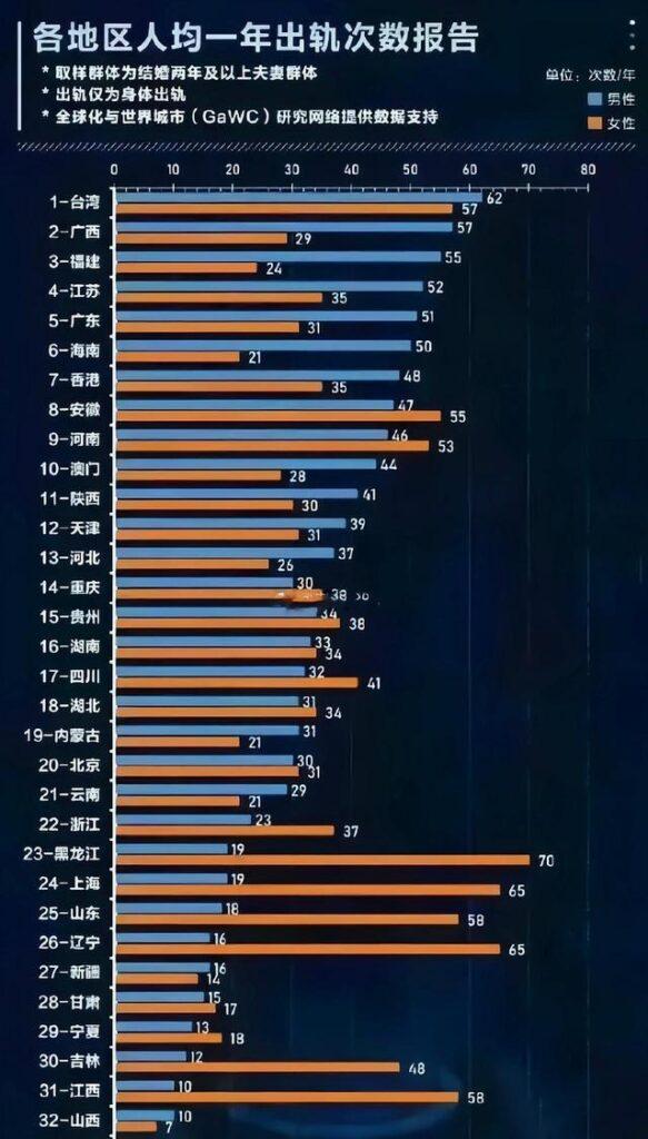 중국 불륜과 외도를 가장 많이 하는 도시 Top5는 어디?