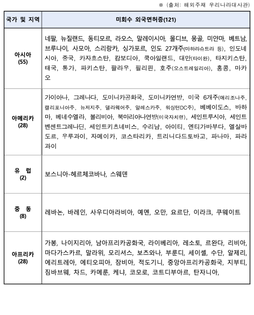 미회수 외국면허증
