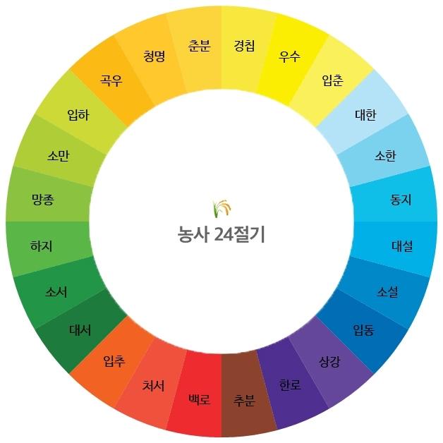 농사 24절기 농부의 달력! 간단 설명