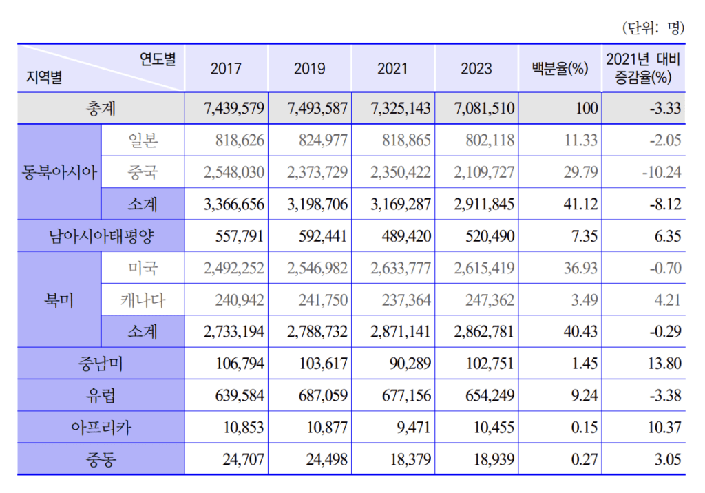 멕시코 거주 한국인 몇명이나 될까요? 중남미 및 멕시코 재외동포 현황