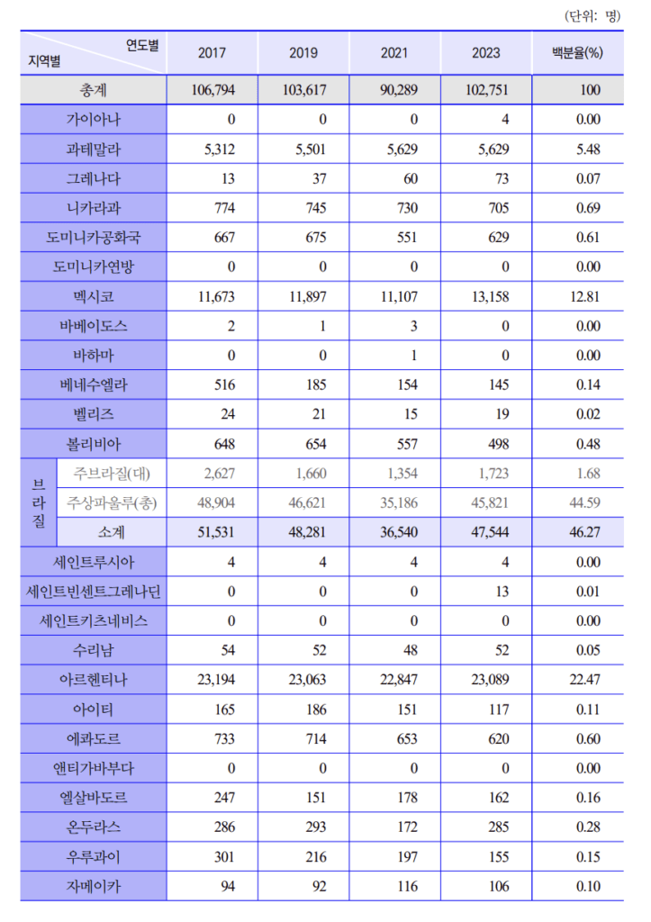 중남미 지역별 재외동포 현황