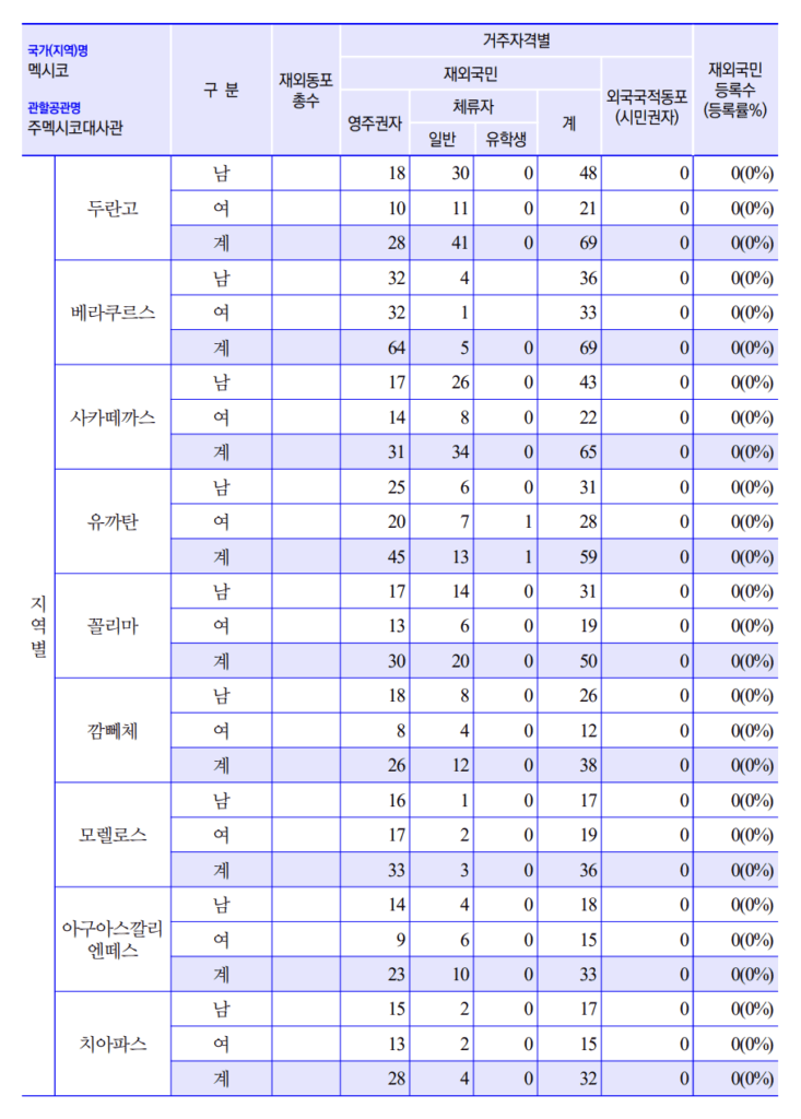 멕시코 한국인수