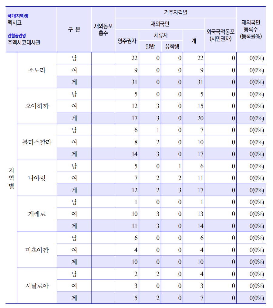 멕시코 지역별 한국인 총수