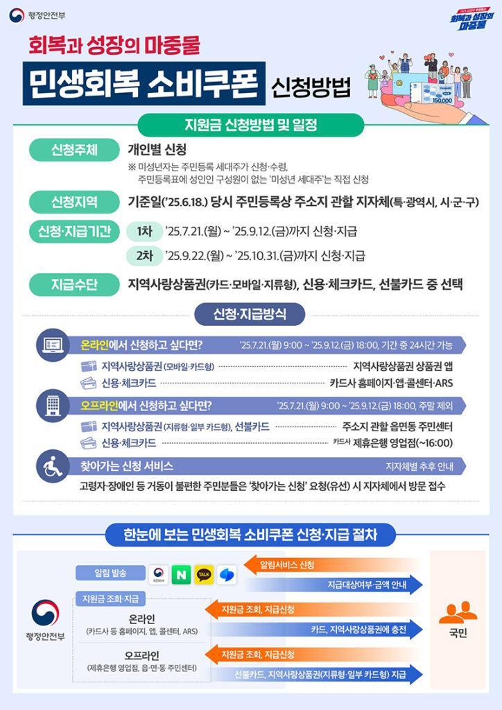 민생회복 소비쿠폰 신청방법 한 번에 정리 (온라인·오프라인)