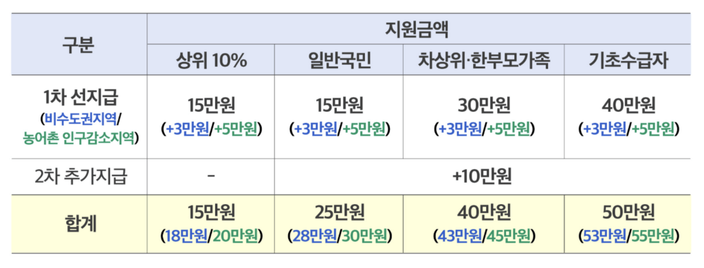 민생회복 소비쿠폰 1차 신청 방법과 사용처 총정리