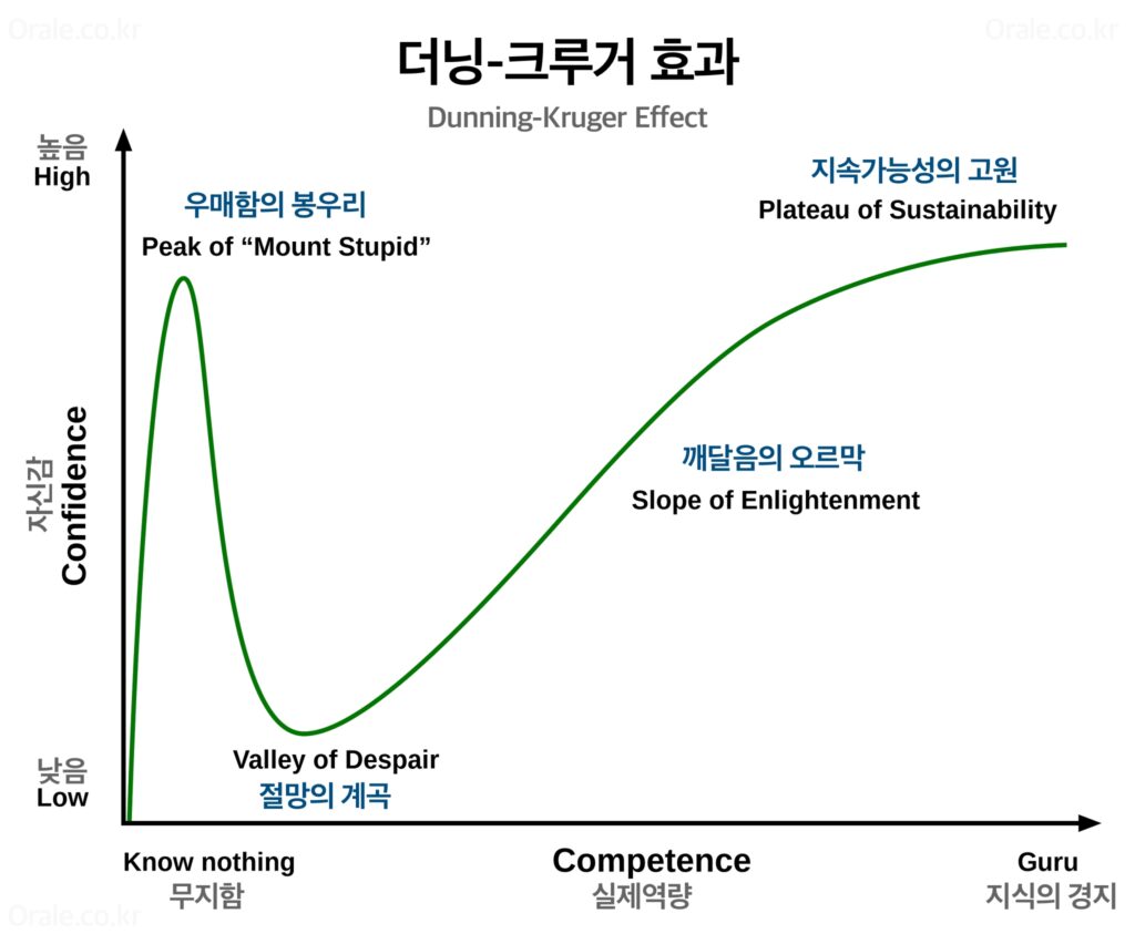 더닝 크루거 현상